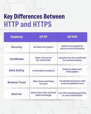 Http vs Https: Understanding the Key Differences and Why It Matters