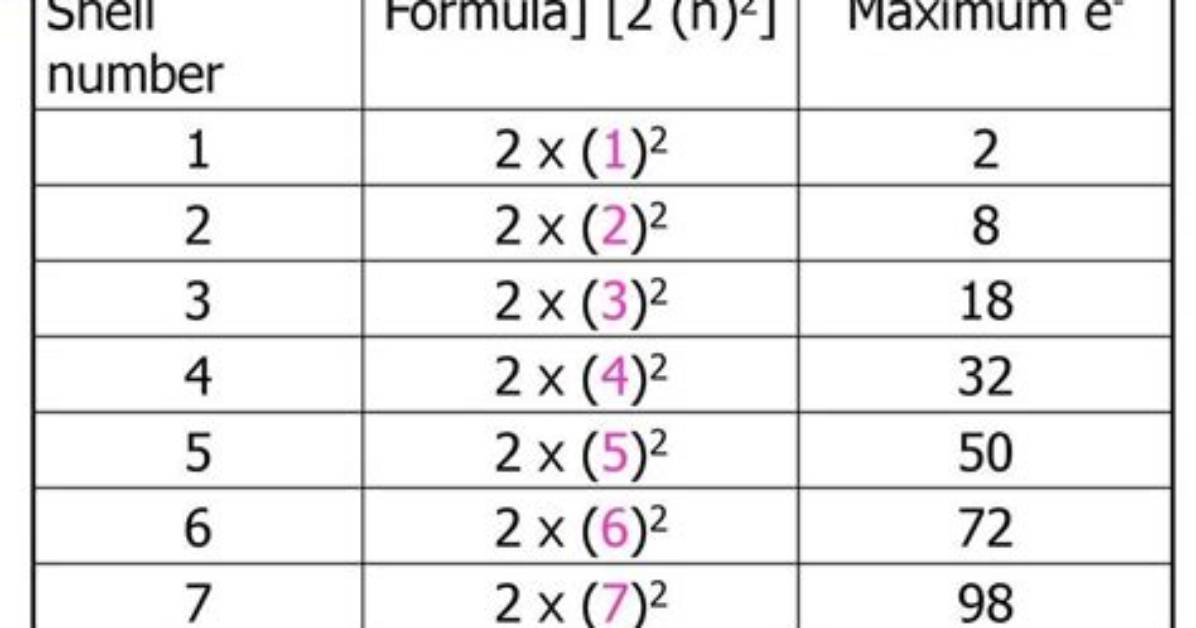If a Shell Can Hold a Maximum of 32 Electrons, What Is the Value of N?
