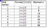 If a Shell Can Hold a Maximum of 32 Electrons, What Is the Value of N?