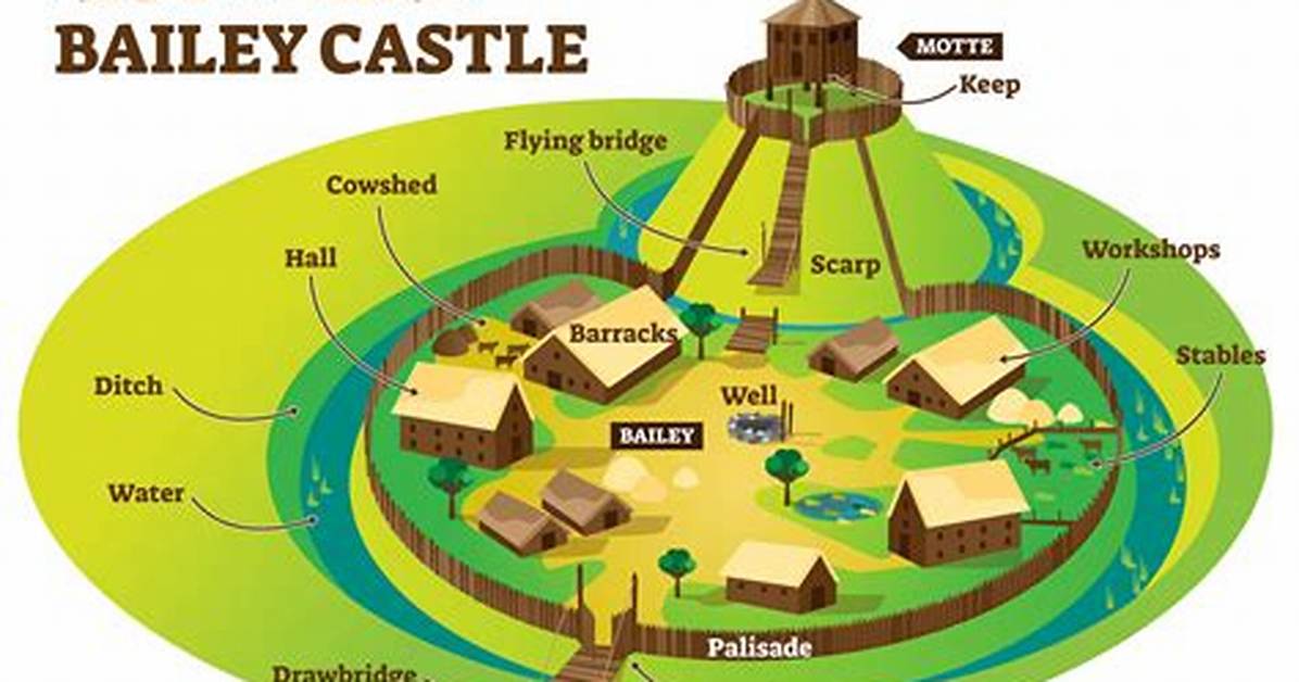 In a Motte and Bailey Castle?