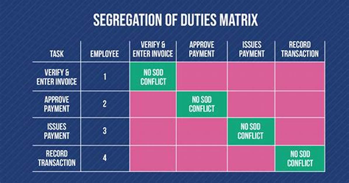 In Accounting What Is Segregation of Duties?