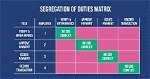 In Accounting What Is Segregation of Duties?