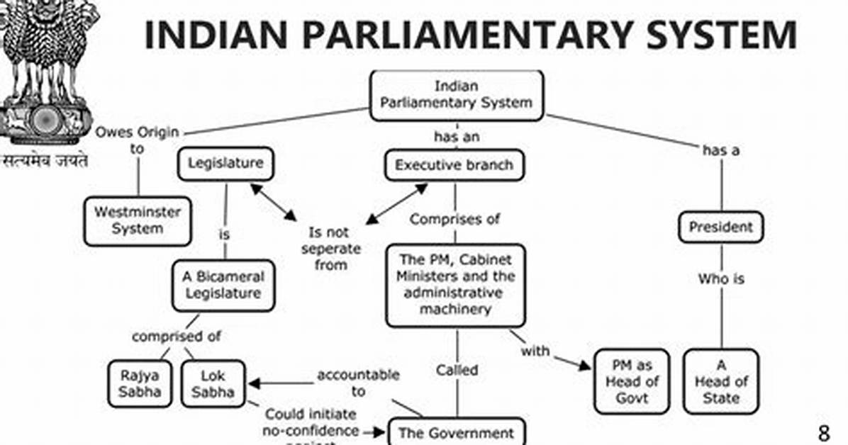 In India Which Kind of Government System Is