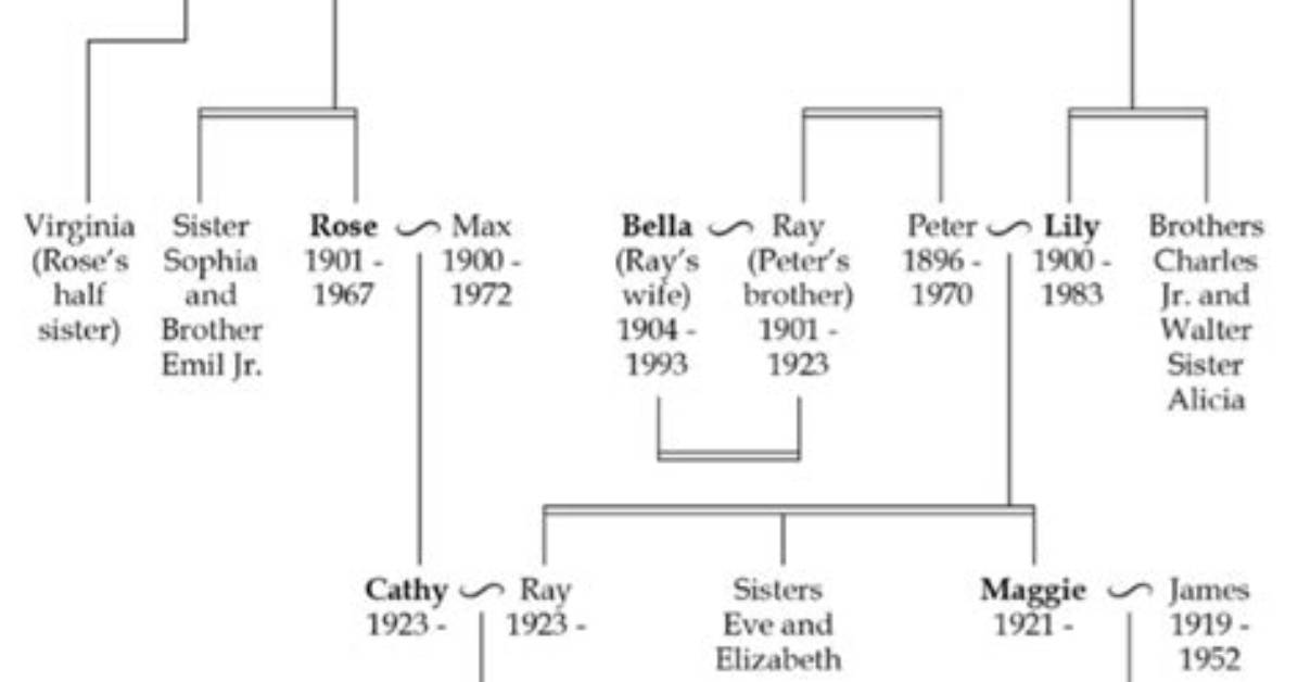 Insights into the Family Lineage Of