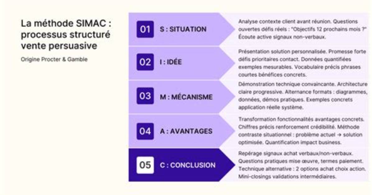Instructions for the Simac