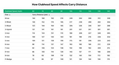 Is 110 Mph Swing Speed Good?