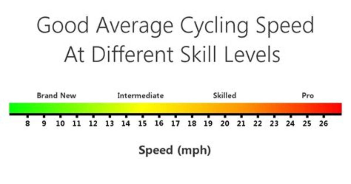 Is 15 Mph a Good Cycling Speed?