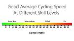 Is 15 Mph a Good Cycling Speed?