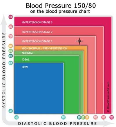 Is 150 over 80 a High Blood Pressure?