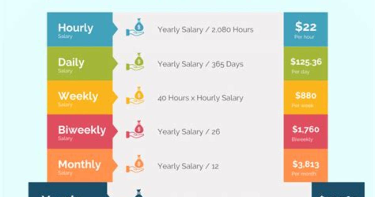 Is 22.00 an Hour Good?