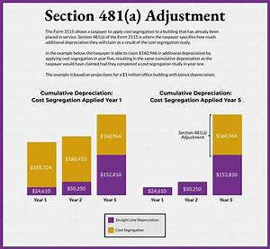 Is 481A Adjustment Permanent?