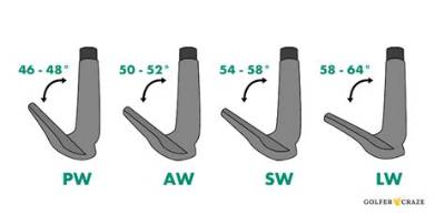 Is 6 Degrees Between Wedges Too Much?