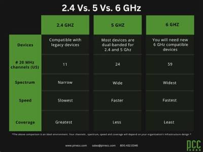 Is 6Ghz Better Than 5Ghz?