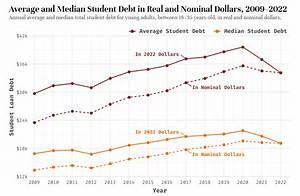 Is 70K a Lot of Student Debt?