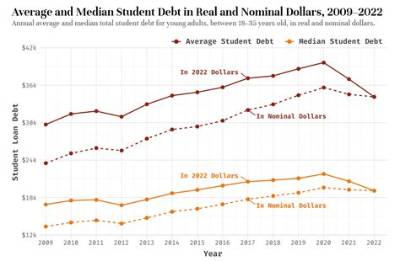 Is 70K a Lot of Student Debt?