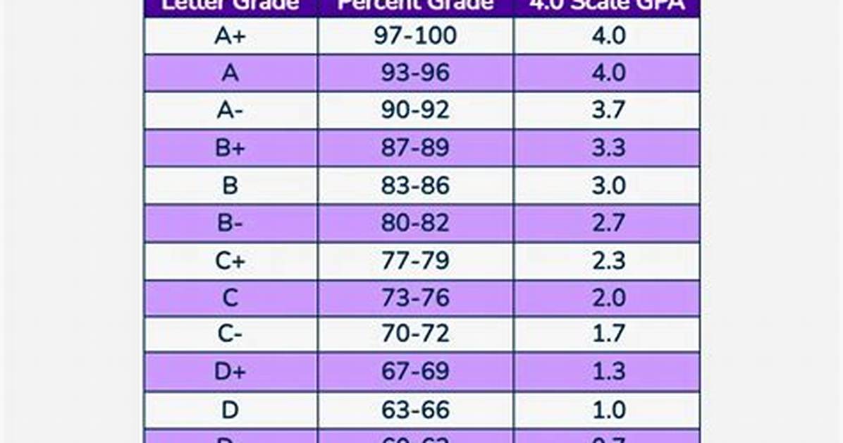 Is a 1.4 Gpa Good?