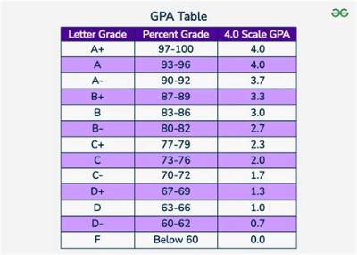 Is a 1.4 Gpa Good?