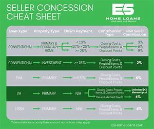 Is a Concession Given by the Seller to the Purchaser at the Time of Sale?