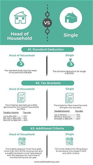 Is a Single Filer Head of Household?