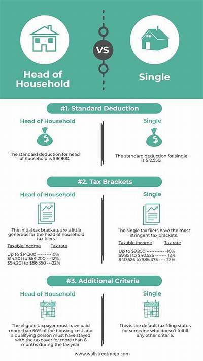 Is a Single Filer Head of Household?