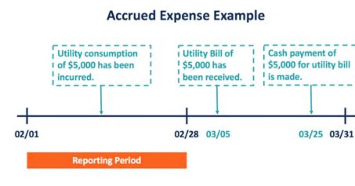 Is Accrued Taxes Expense a Current Liability?