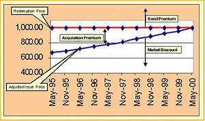 Is Acquisition Premium Taxable Income?