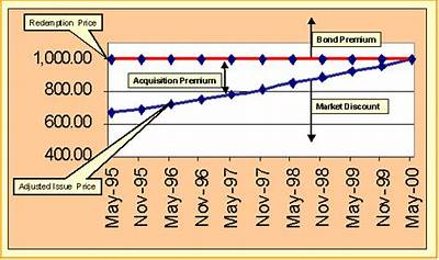 Is Acquisition Premium Taxable Income?
