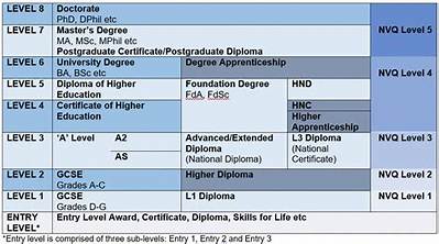Is an Nvq3 Equivalent to a Degree?