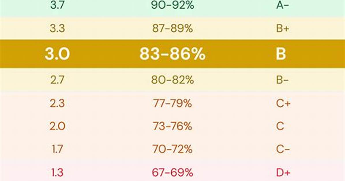 Is B+ a Good Grade?