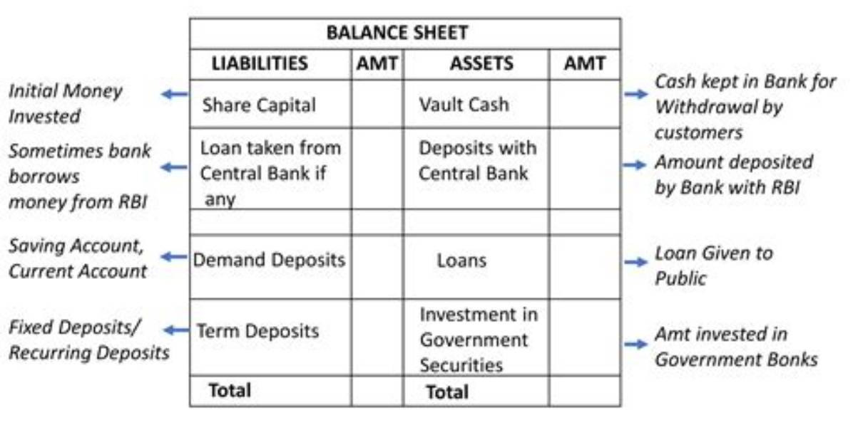 Is Bank Balance Assets or Liabilities?