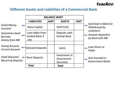 Is Bank Balance Assets or Liabilities?