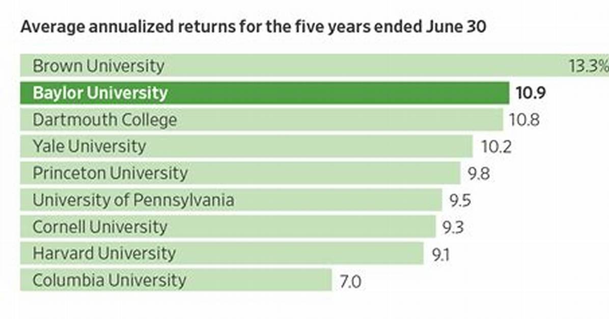 Is Baylor Considered Ivy League?