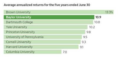 Is Baylor Considered Ivy League?
