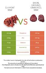 Is Bison or Elk Meat Healthier?