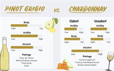 Is Chardonnay Sweeter Than Pinot?