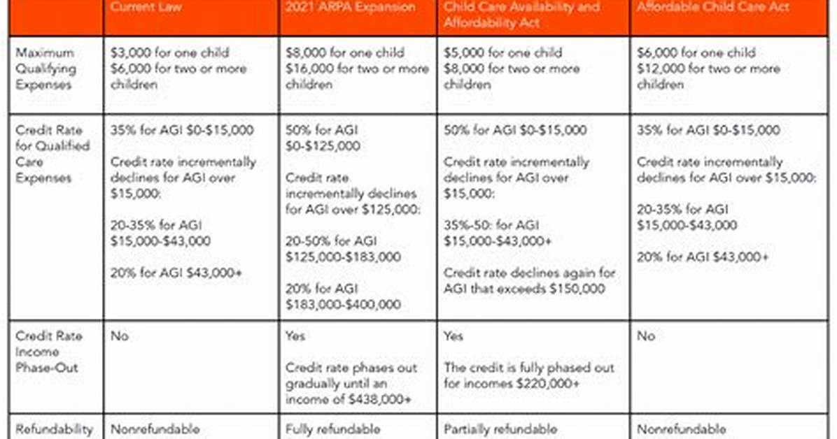 Is Child Care Credit and Child Tax Credit the Same?