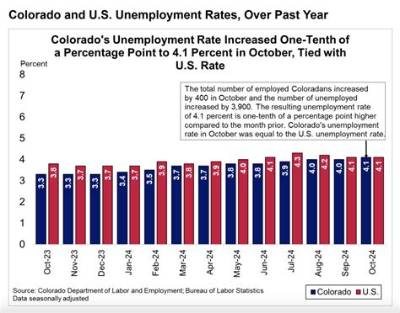 Is Colorado Unemployment Every 2 Weeks?