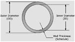 Is Conduit Measured Id or Od?