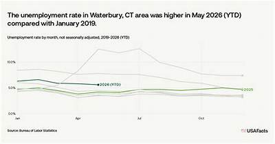 Is Ct Giving Extra Unemployment?