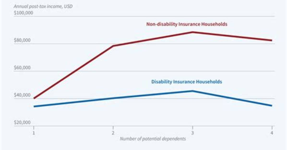 Is Disability Income Forever?