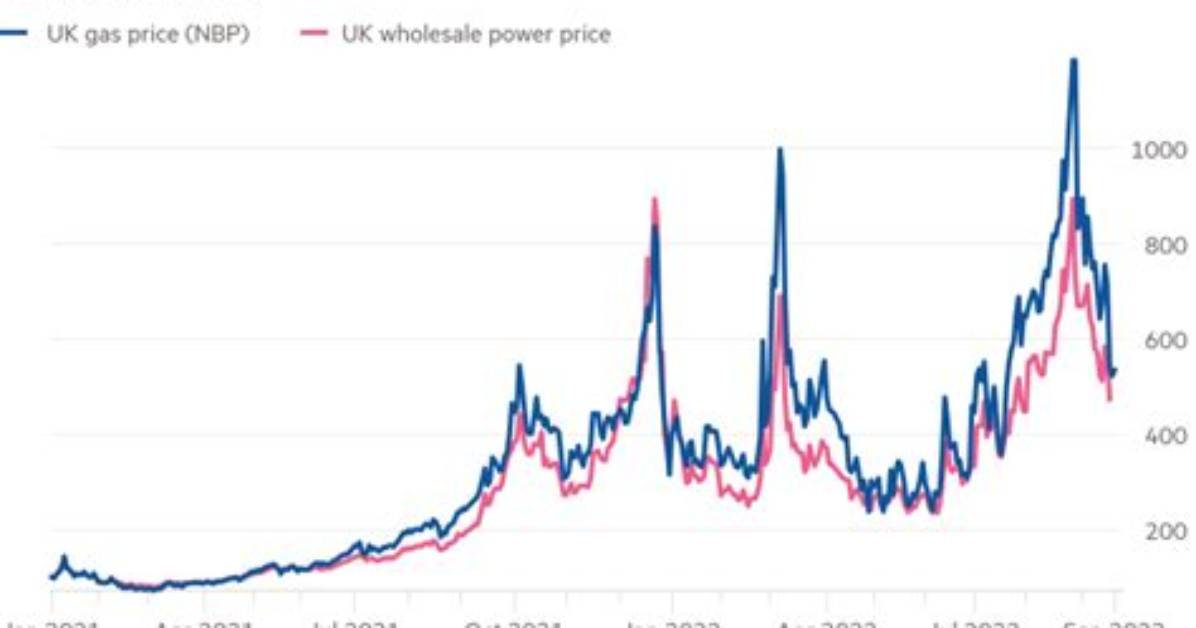 Is Electricity Cheaper Than Gas in Uk?