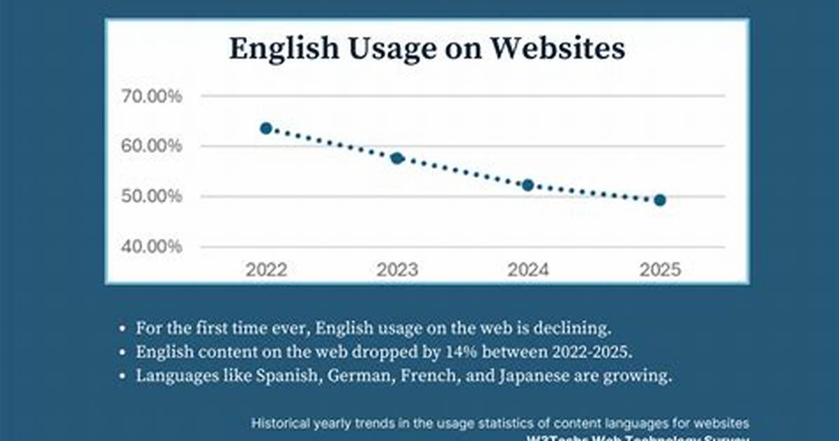 Is English Declining?