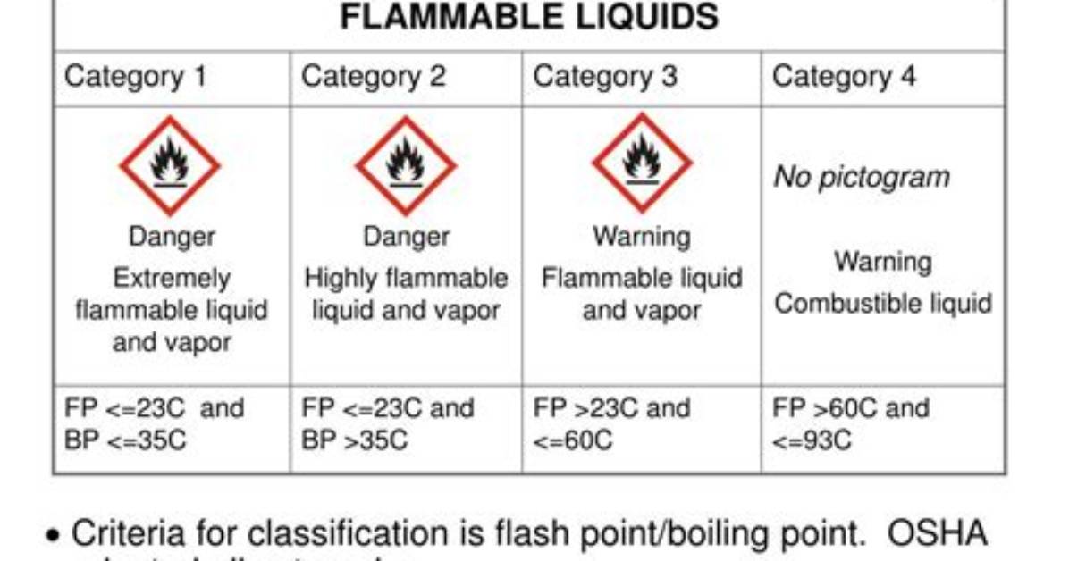 Is Gasoline a Category 1 Flammable Liquid?