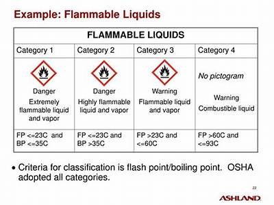 Is Gasoline a Category 1 Flammable Liquid?