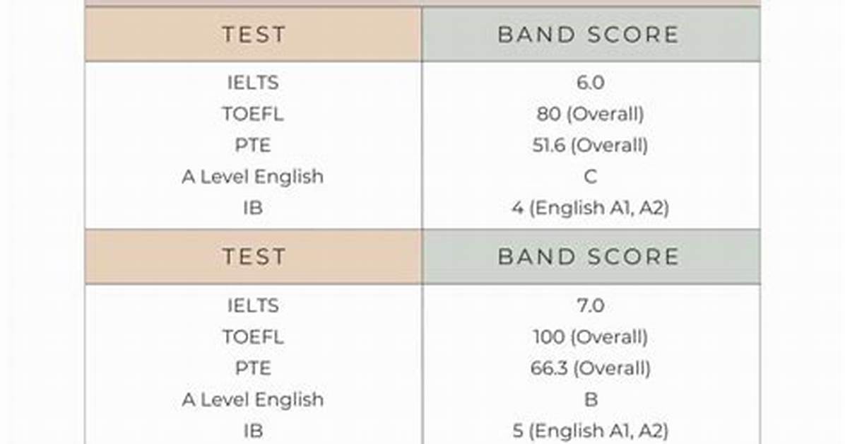 Is Gcse English Equivalent to Ielts?