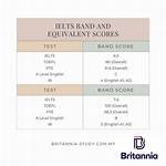 Is Gcse English Equivalent to Ielts?