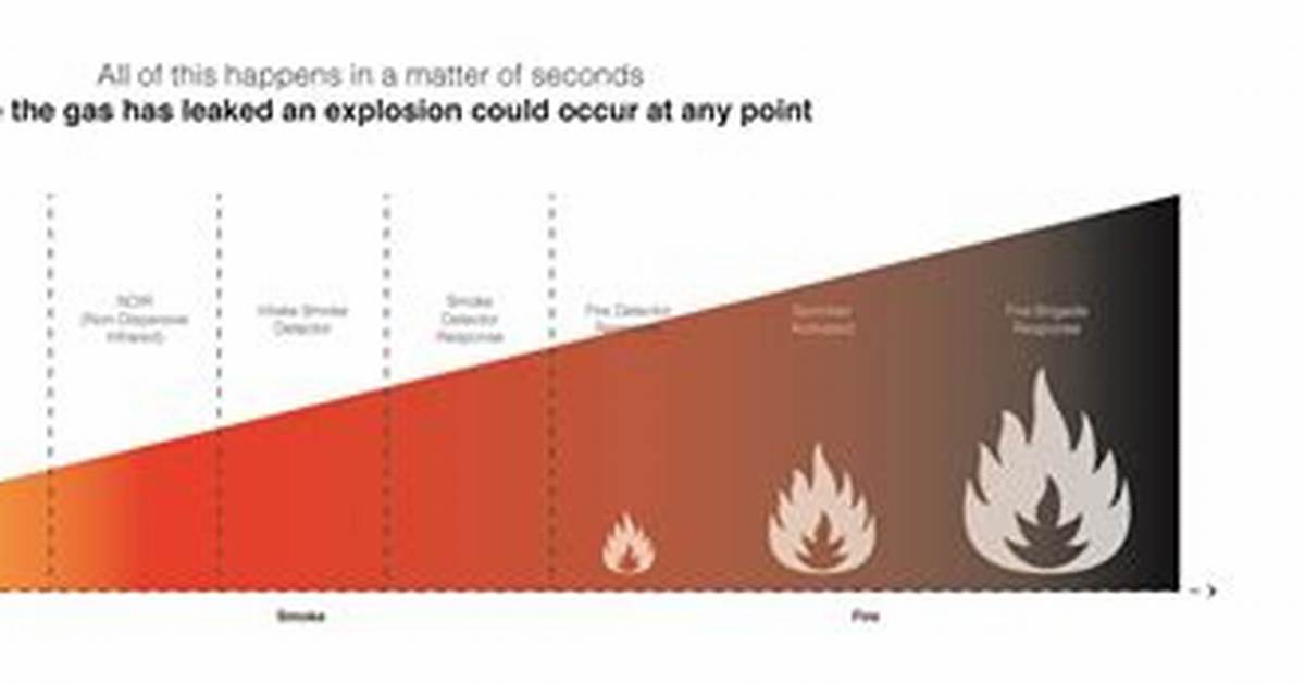 Is Green Gas Explosive?