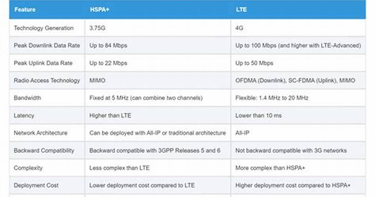 Is Hspa+ the Same as Lte?