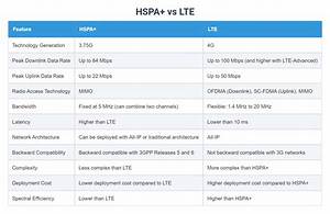 Is Hspa+ the Same as Lte?