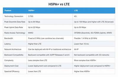 Is Hspa+ the Same as Lte?
